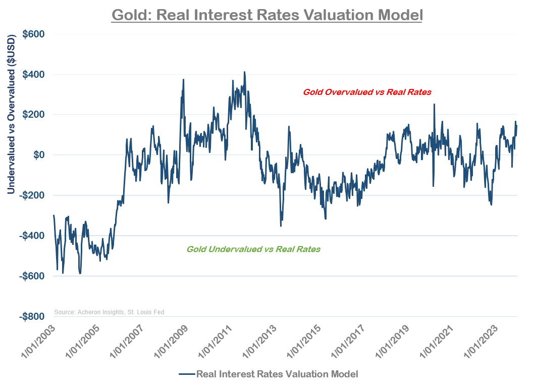 Gold real interest rates valuation model