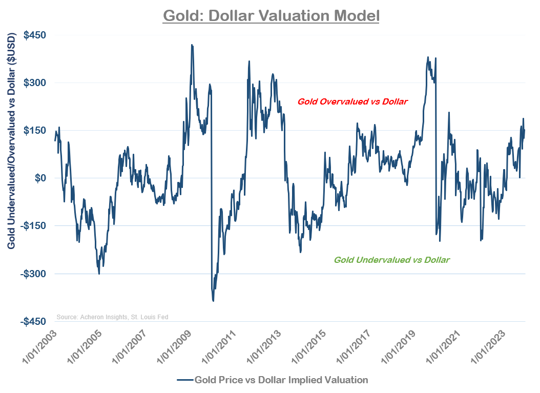 Gold:dollar valuation model