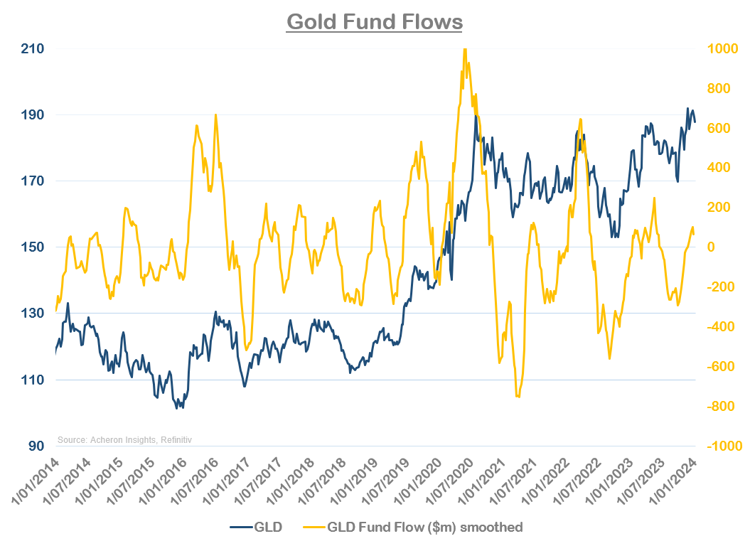 Gold fund flows