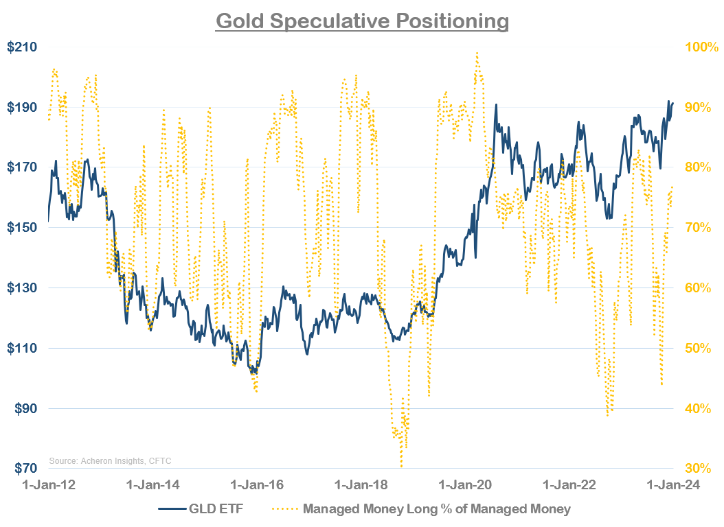 Gold speculative positioning