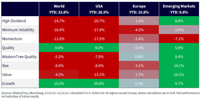 Equity Factor Outperformance in 2023 across Region