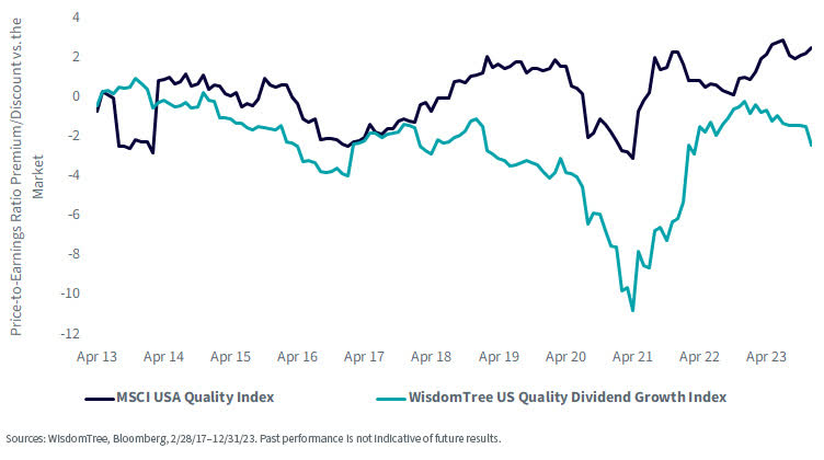 Historical Price-to-Earning Ratio Premium/Discount vs. the MSCI USA Index