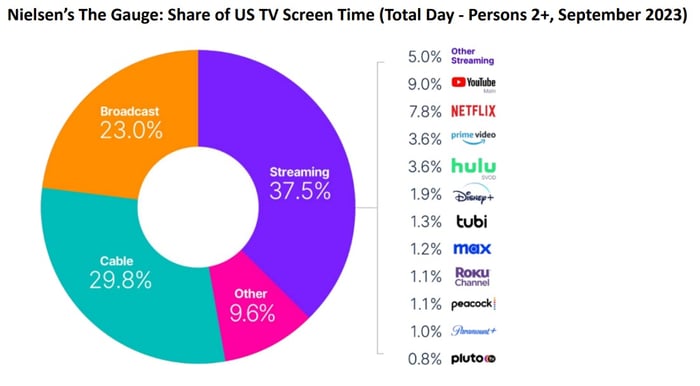 Share of U.S. TV screen time per day.