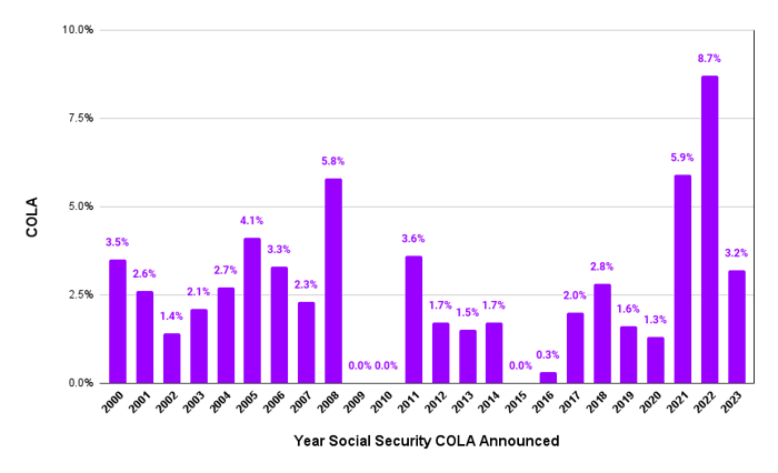 Social Security COLA history chart dating back to 2000.