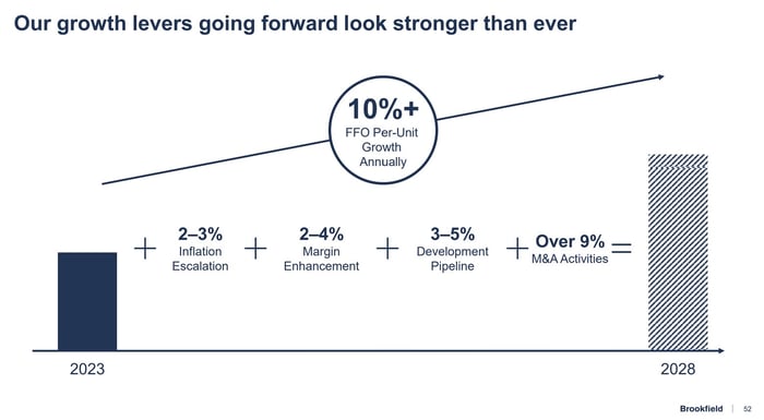 A slide showing Brookfield Renewable's growth drivers through 2028.