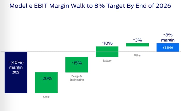 Bar chart showing how Ford's EV unit will reach 8% margin by end of 2026.