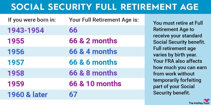 Chart showing full retirement ages by birth year.