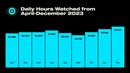 Twitch daily hours watched April to December 2023