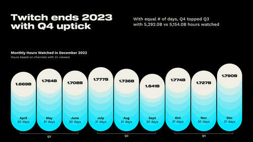 monthly total viewership Twitch 2023 April to December