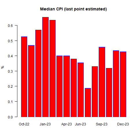 CPI