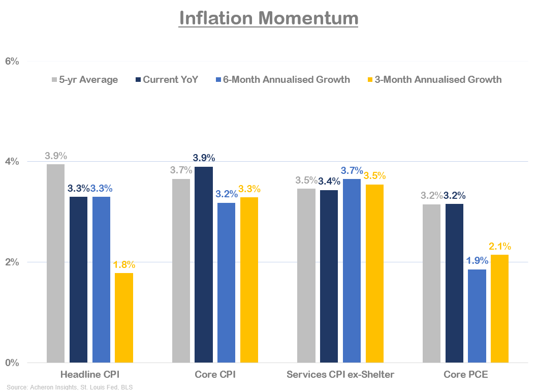 Inflation Momentum