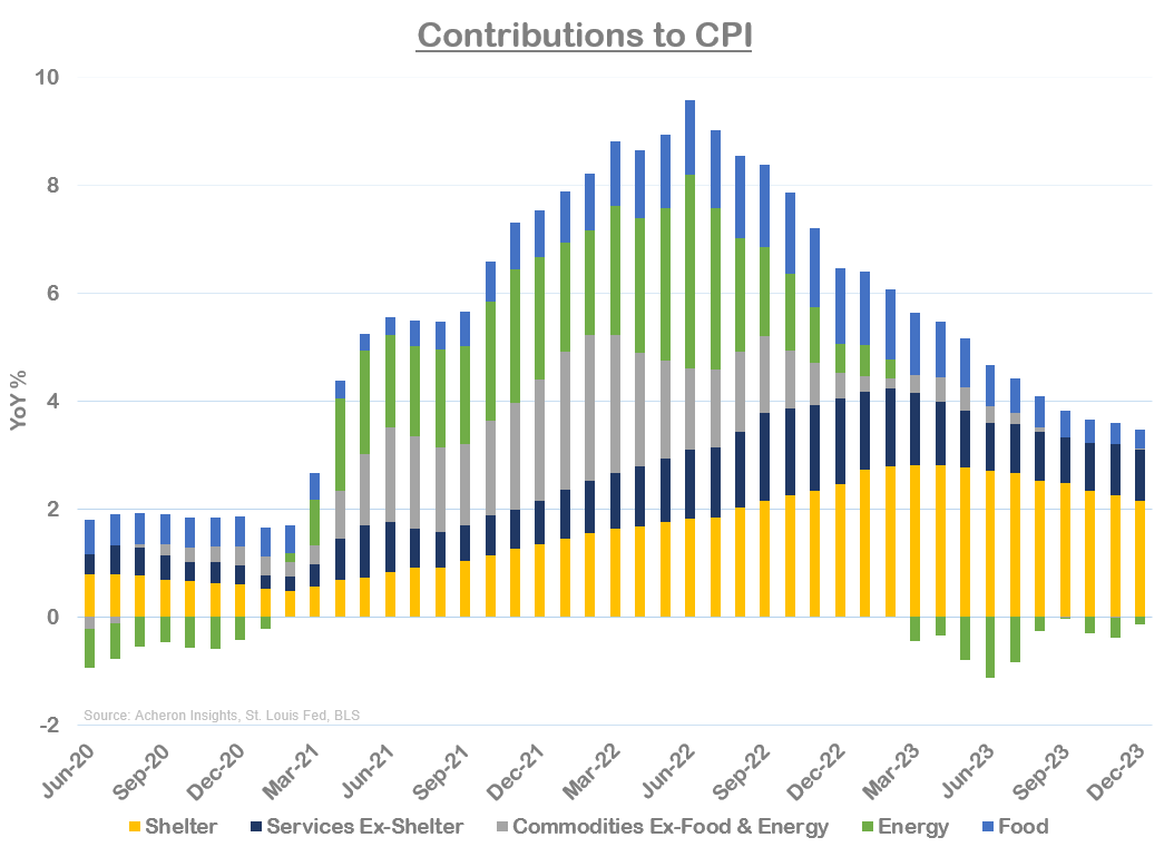 CPI