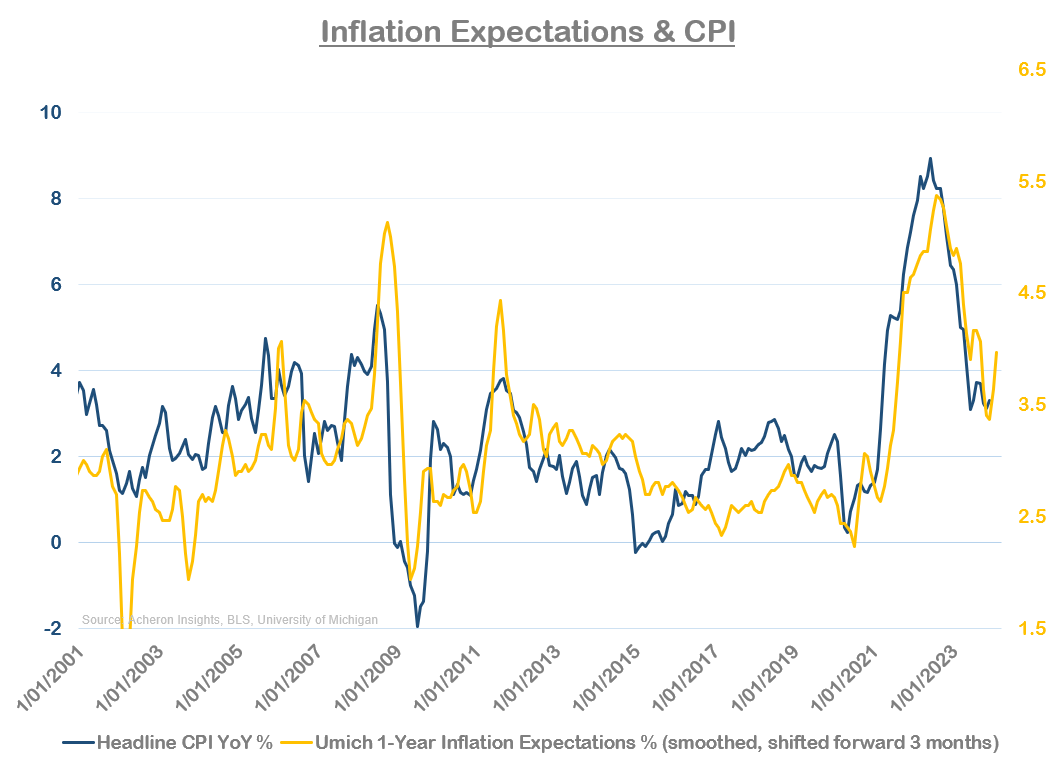 Inflation CPI