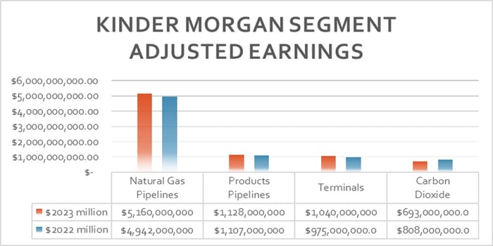 A chart showing Kinder Morgan's earnings by segment in 2023.