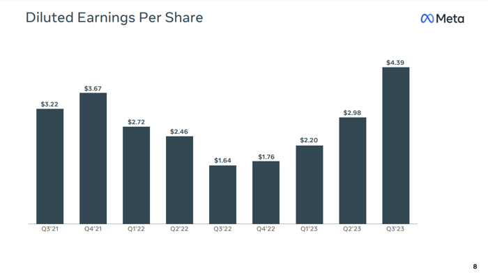 A bar chart showing Meta's earnings per share increases over the last two years.