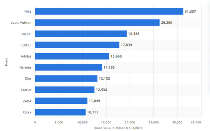 Nike brand value.