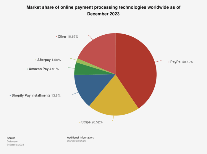 A pie chart showing the market share of online payment processing technologies globally.