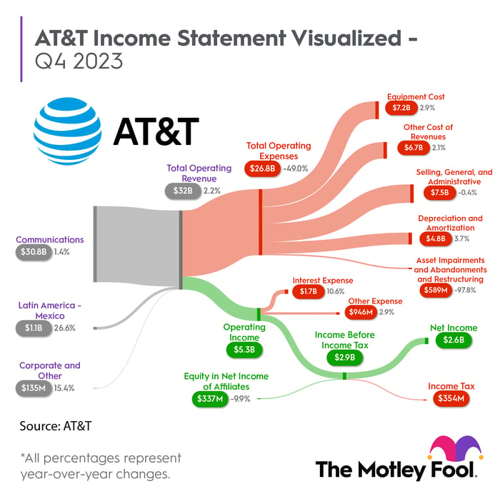 A Sankey chart showing AT&T's performance in the quarter