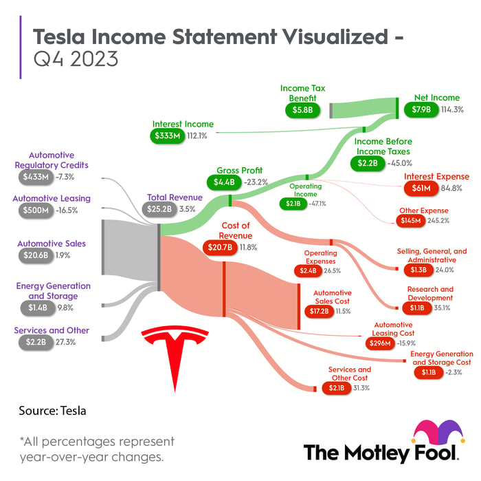 An infographic breaking down Tesla's financial results for the fourth quarter of 2023.