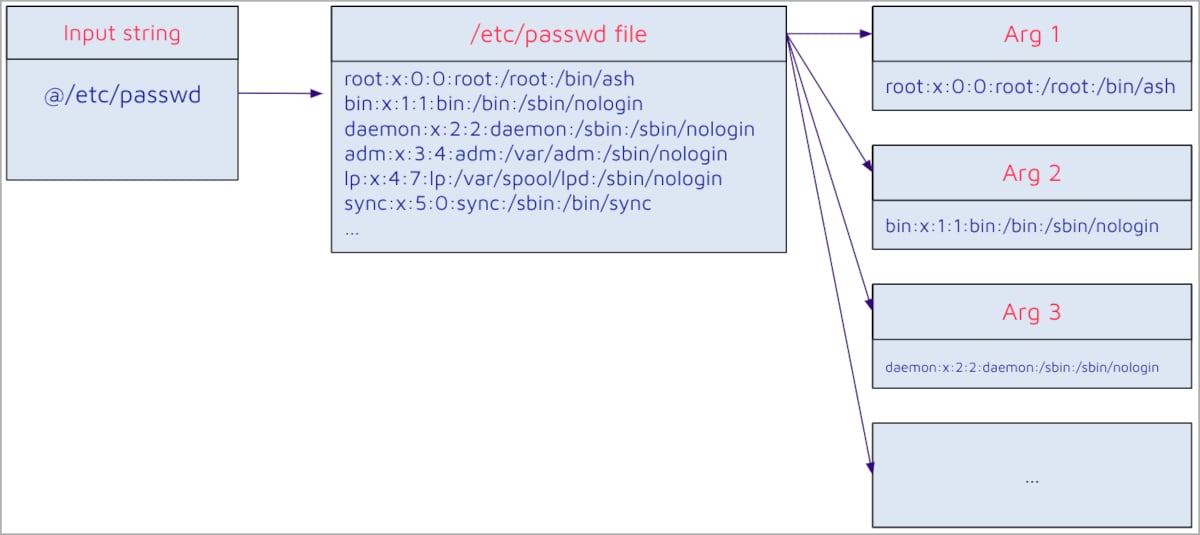 Exploitation diagram