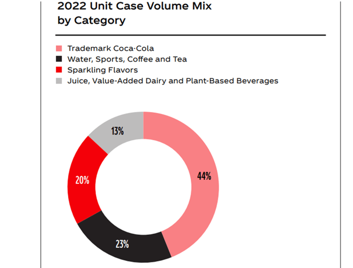 Coca-Cola North American segment market share.