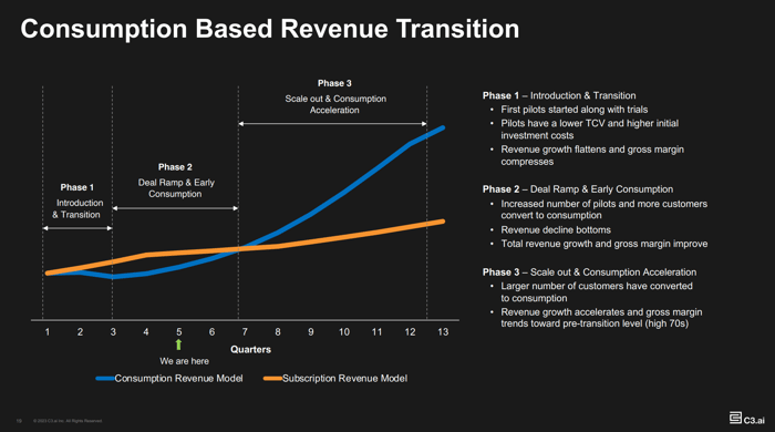 A graphic showing C3.ai's transition from subscription-based revenue to a consumption-based model. 