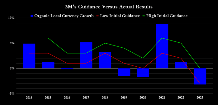 3M Guidance versus actual.