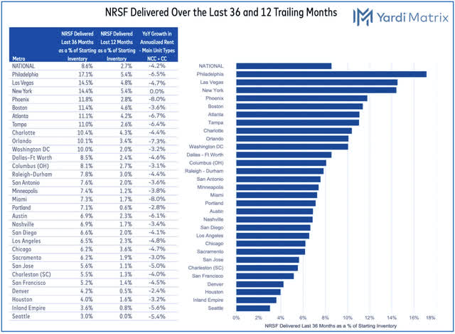 self-storage supply growth 2024