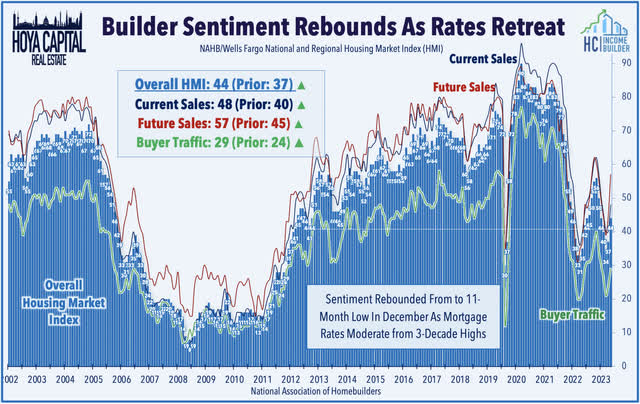 builder sentiment