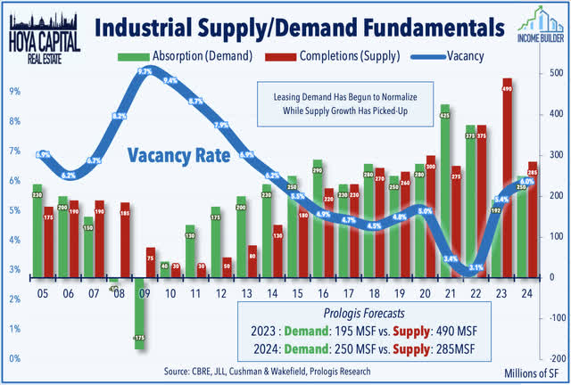 industrial supply demand