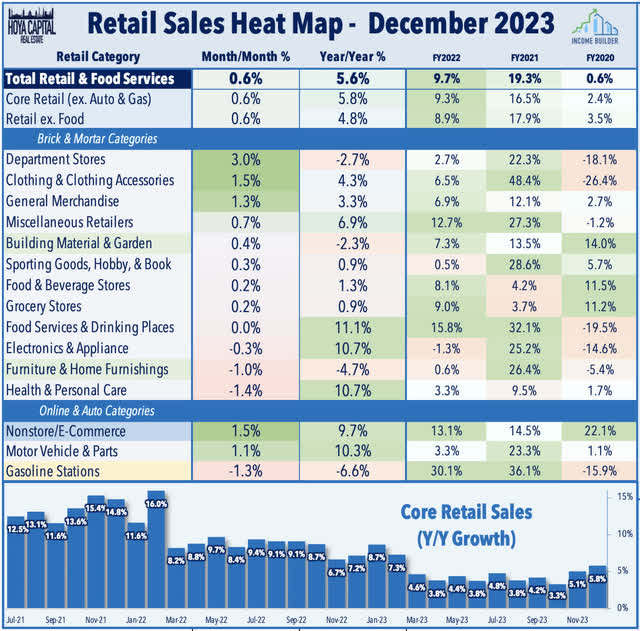 retail sales