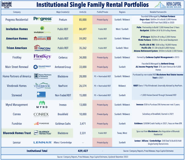 single family rental portfolios