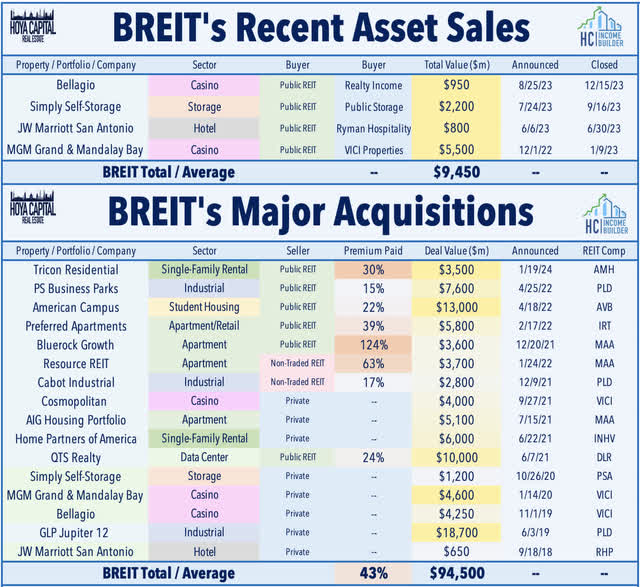 breit asset sales 2024