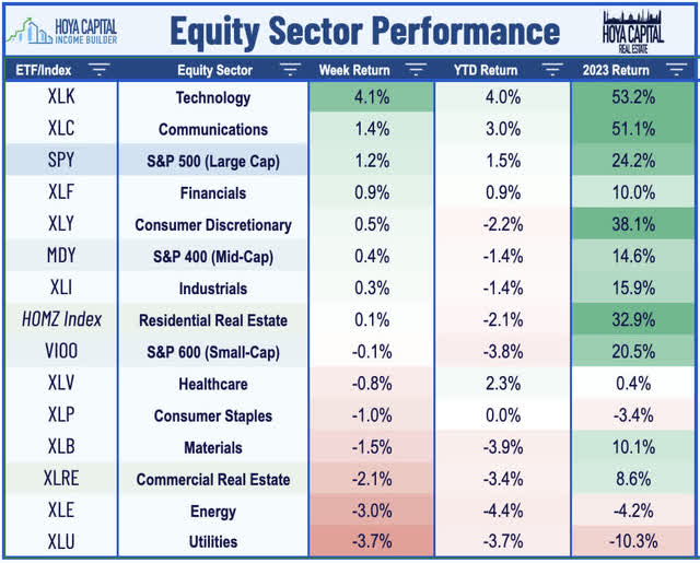 equity sectors