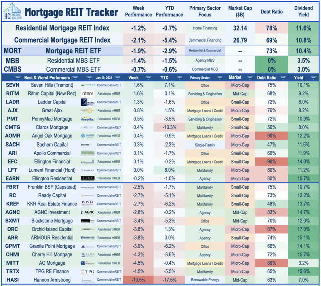 mortgage REIT