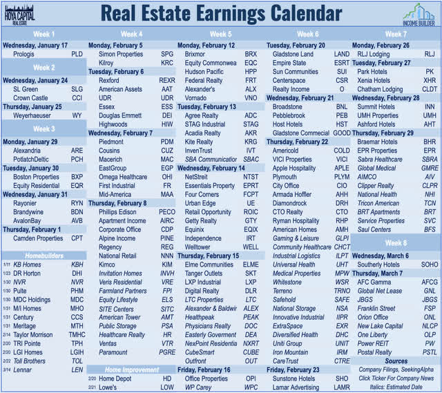 REIT earnings