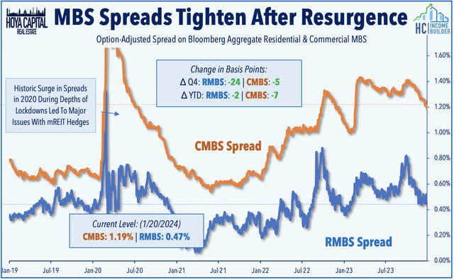 mortgage REITs 2024