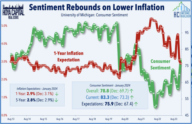 consumer sentiment 2024