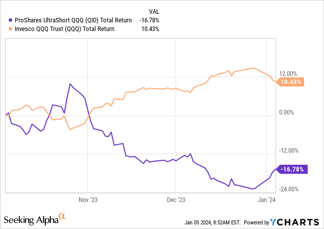 YCharts - QID vs. QQQ, Total Returns, 3 Months