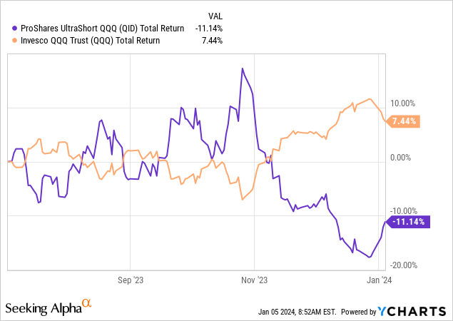 YCharts - QID vs. QQQ, Total Returns, 6 Months