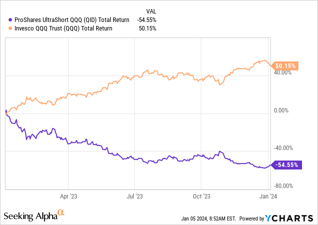 YCharts - QID vs. QQQ, Total Returns, 12 Months