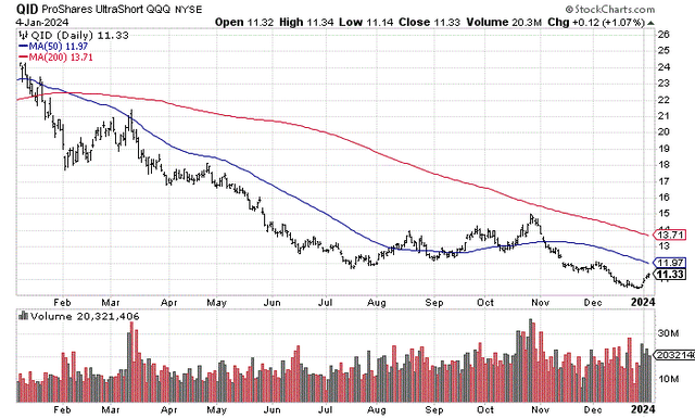 StockCharts.com - QID, 12 Months of Daily Price & Volume Changes