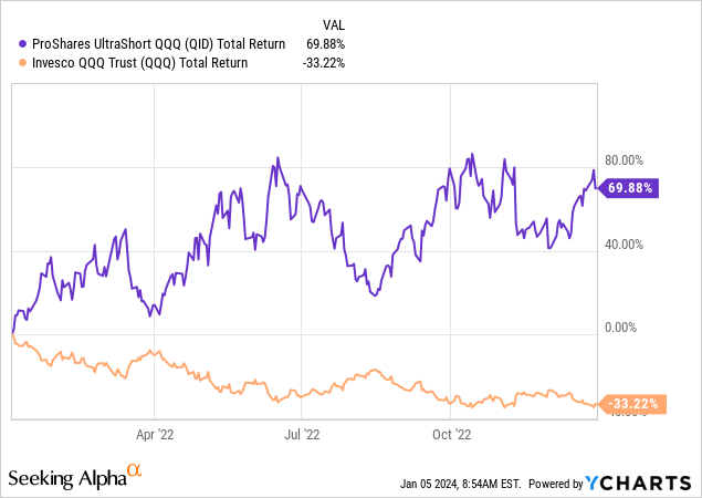 YCharts - QID vs. QQQ, Total Returns, January 1st to December 30th, 2022