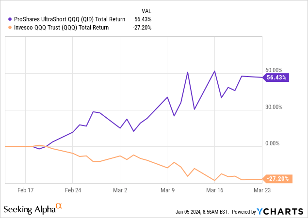 YCharts - QID vs. QQQ, Total Returns, February 14th to March 23rd, 2020