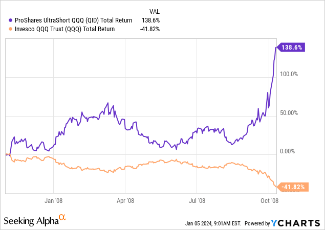 YCharts - QID vs. QQQ, Total Returns, November 1st, 2007 to October 10th, 2008