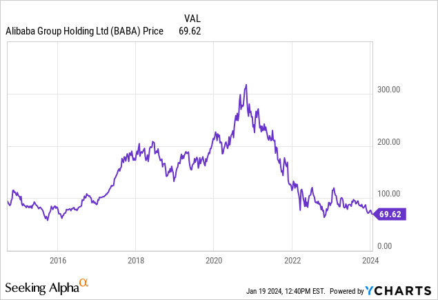 YCharts - Alibaba, Weekly Price, Since 2014 U.S. IPO