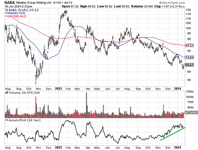 StockCharts.com - Alibaba, 18 Months of Daily Price & Volume Changes, Author Reference Point