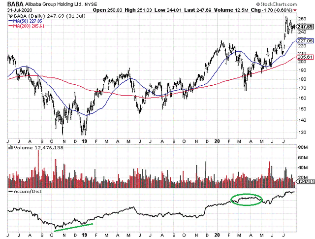 StockCharts.com - Alibaba, Daily Price & Volume Changes, June 2018- July 2020, Author Reference Points