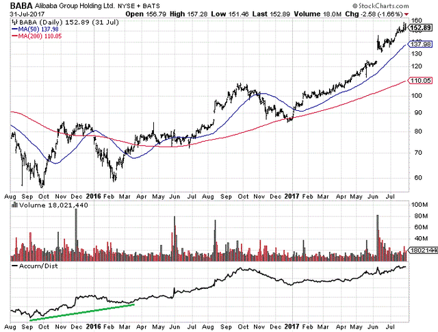 StockCharts.com - Alibaba, Daily Price & Volume Changes, Aug 2015-July 2017, Author Reference Point