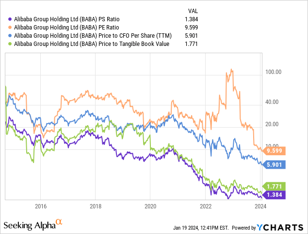 YCharts - Alibaba, Price to Basic Trailing Fundamentals, Since 2014